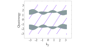 Spectrum of the periodically driven system showing the quasi-energy as a function of quasi-momentum with the bulk bands in grey and the chiral edge states in blue. The spectrum is periodic in energy and allows for edge states in the additional band gap.